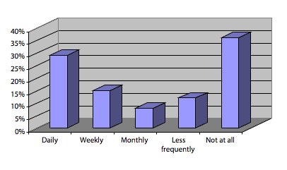 Figure 1: Frequency of Use of TM
