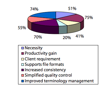 Figure 2: Factors Motivating Use of TM Tools