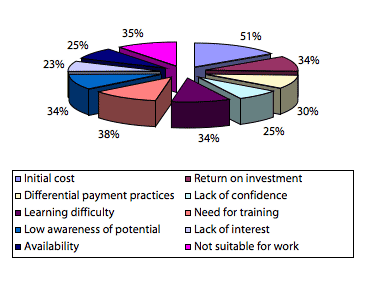 Figure 3: Factors Inhibiting Use of TM Tools