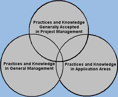 Project Management in Relation to Other Management Practices