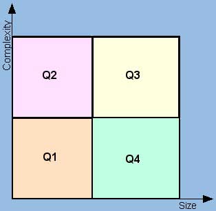 Quadrants for Project Classification