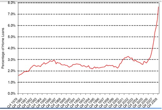 MORTGAGE DELINQUENCIES AS A % of LOANS