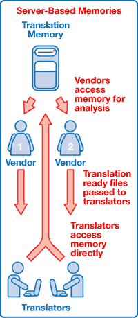 Picture depicting the flow of inform when using server-based memory. Arrows show a flow from the translation memory server to the vendors then to the translators and back to the translation memory server.